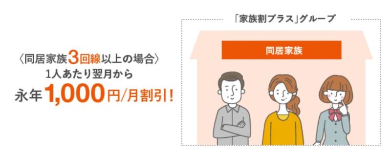 auの家族割プラスで家族3人の場合の例：3人とも月額1000円割引がずっと適用される