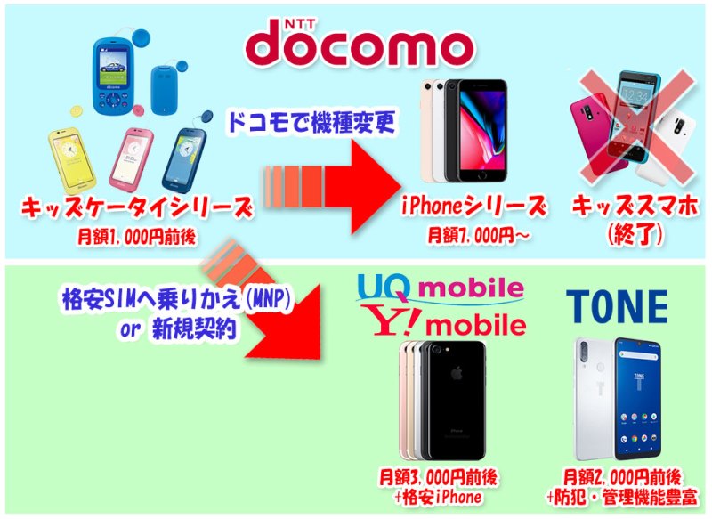 ドコモでキッズケータイから機種変更するなら、ドコモ内ならiPhone、格安SIMなら型落ちiPhoneが使えるワイモバイルＵＱモバイルや、見守り機能豊富なトーンモバイル