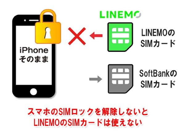 ソフトバンクで購入したスマホのSIMロックを解除しないと、LINEMOのSIMカードは使えない