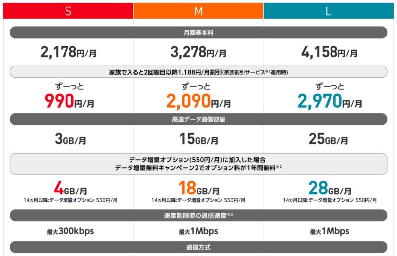 ワイモバイルの料金プラン「シンプルSML」の料金と高速通信容量の一覧表