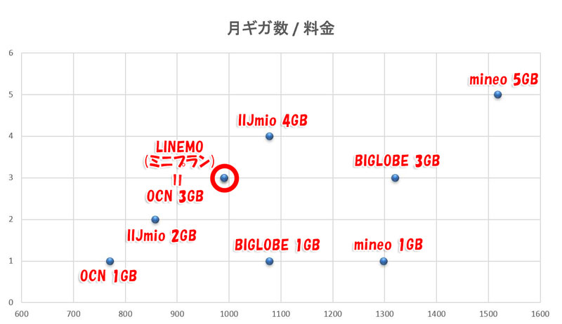 LINEMOのミニプラン-VS-主要MVNOの軽量プラン-料金とギガ数のポジションマップ