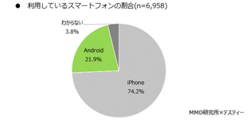 中高生の74.2%がiPhoneを使っている