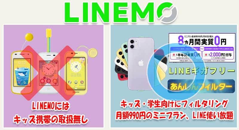 LINEMOにはキッズ携帯の取扱いはないが、あんしんフィルターfor-Softbankや月額990円のミニプラン、LINE使い放題の「ギガフリー」などキッズ～学生スマホ向けにメリットが多い