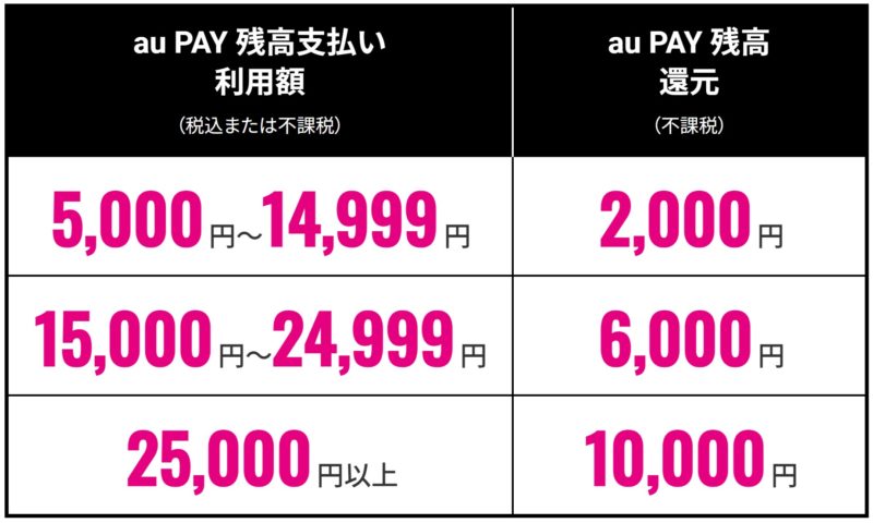 UQ mobile SIM & au PAY ご利用キャンペーンのauPay残高支払い額と還元される特典の一覧表